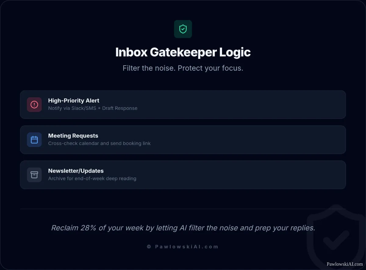 How an AI agent manages an email inbox to save time.