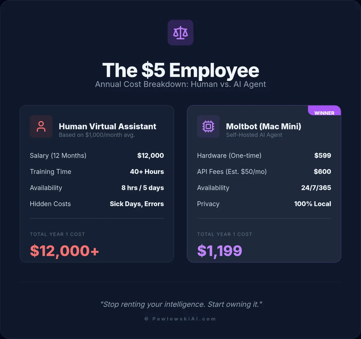 Moltbot vs Virtual Assistant Cost Comparison Infographic