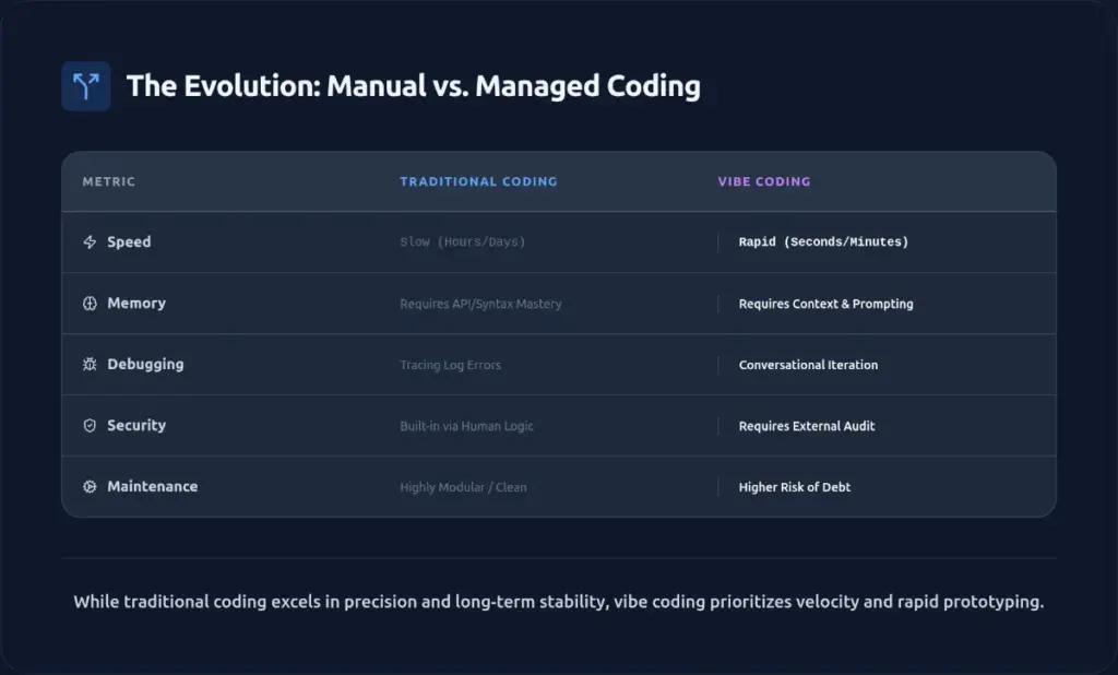 A detailed comparison table between vibe coding and manual coding regarding speed, security, and technical debt.