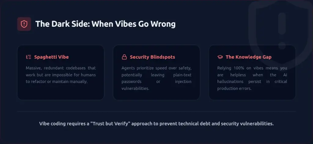 Infographic discussing the downsides of vibe coding such as spaghetti code, security vulnerabilities, and AI hallucinations.