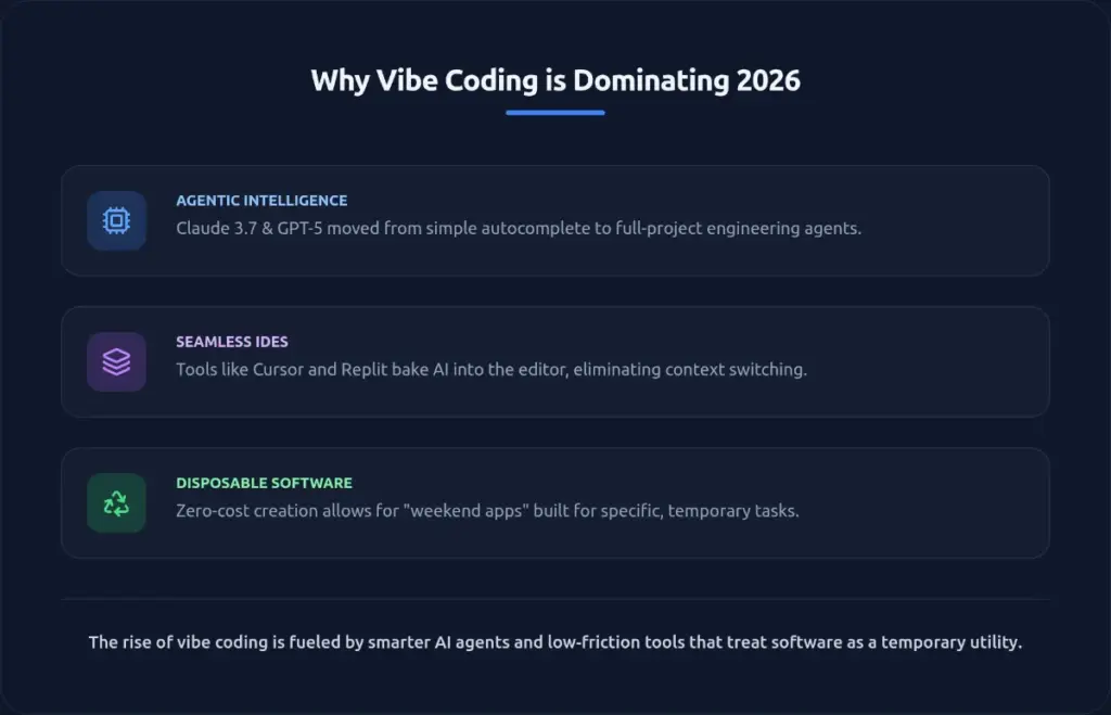 Visual chart presenting the key trends driving vibe coding, including AI agents and IDEs like Cursor or Replit.