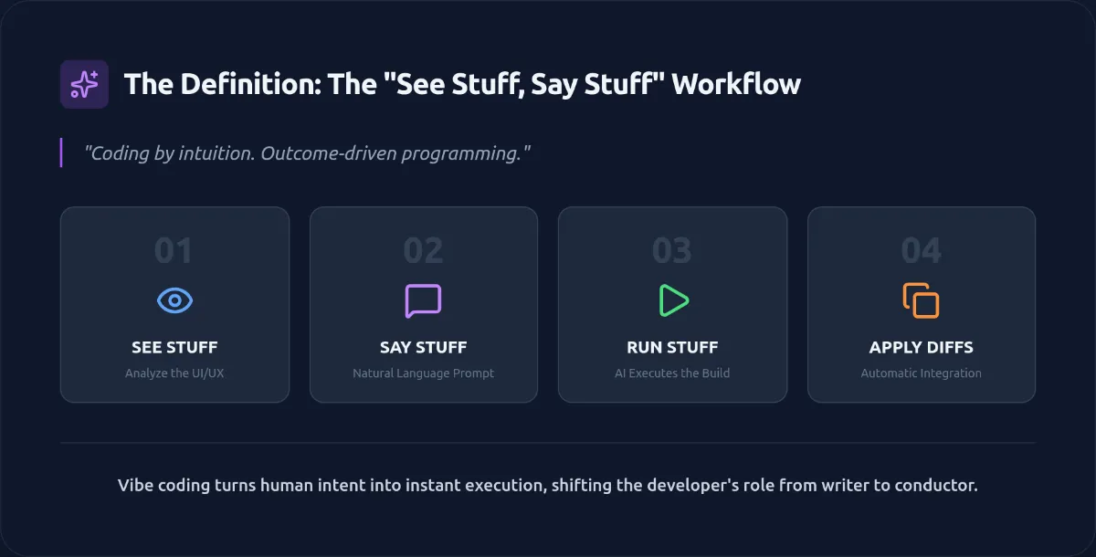 Infographic showing the 4-step vibe coding workflow: from UI/UX analysis to automatic diff application by AI agents.