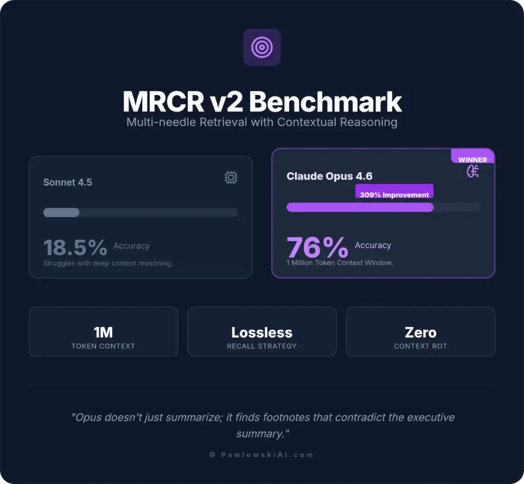 Infographic showing MRCR v2 Benchmark results comparing Claude Opus 4.6 and Sonnet 4.5