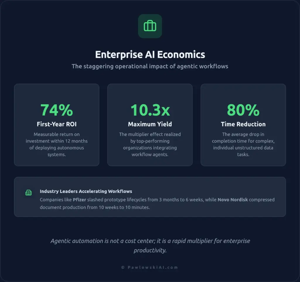 Enterprise AI return on investment and productivity statistics